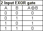 http://www.ee.surrey.ac.uk/Projects/Labview/gatesfunc/graphics/2eortable.gif